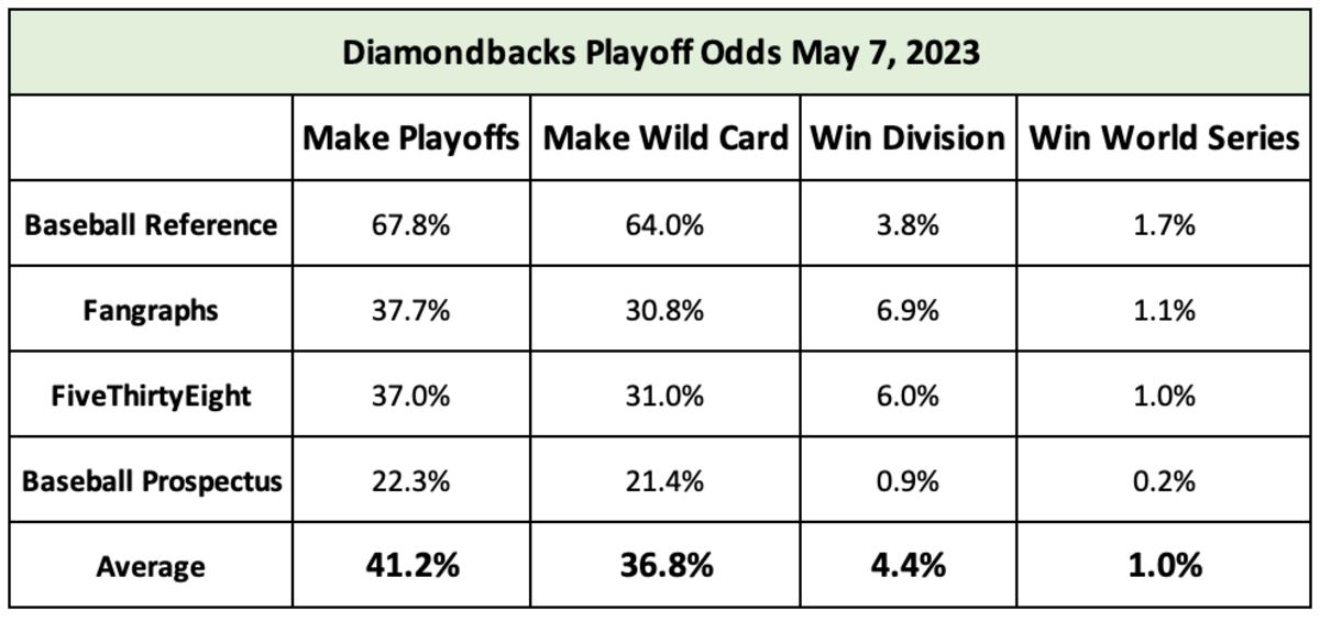 Diamondbacks Playoff Odds May 7, 2023